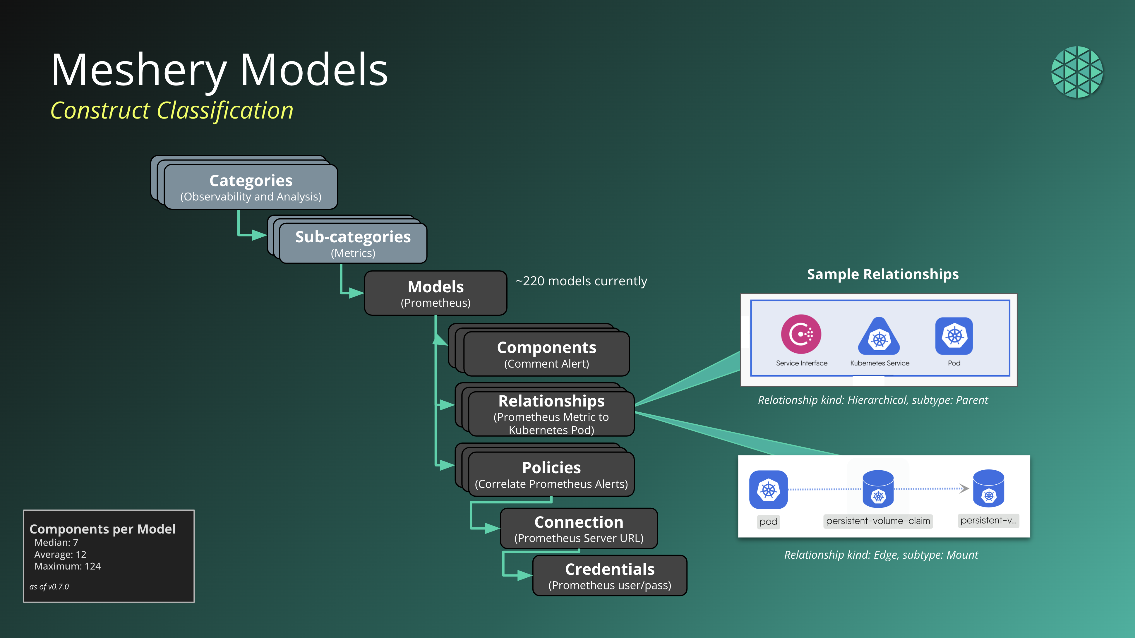 Meshery Models and Components